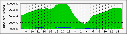 192.168.222.5_100ge1_0_15 Traffic Graph