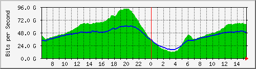 192.168.222.5_100ge1_0_16 Traffic Graph