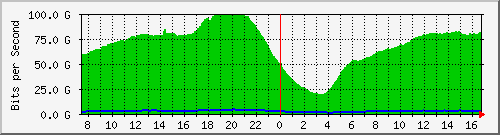 192.168.222.5_100ge1_0_17 Traffic Graph