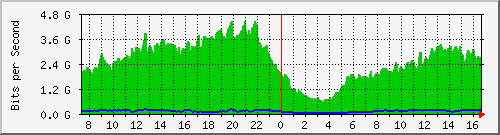 192.168.222.5_100ge1_0_18 Traffic Graph