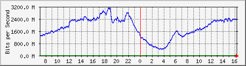 192.168.222.5_100ge1_0_19 Traffic Graph