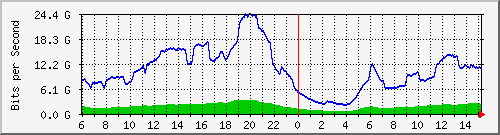 192.168.222.5_100ge1_0_20 Traffic Graph