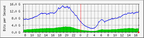 192.168.222.5_100ge1_0_21 Traffic Graph