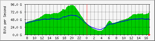 192.168.222.5_100ge1_0_22 Traffic Graph