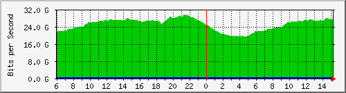 192.168.222.5_100ge1_0_23 Traffic Graph