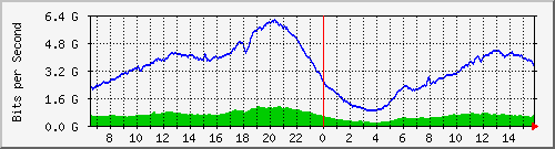 192.168.222.5_100ge1_0_24 Traffic Graph