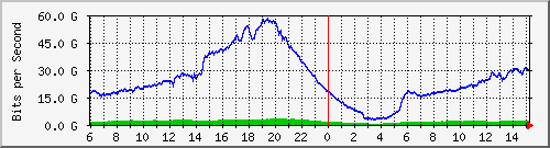 192.168.222.5_100ge1_0_25 Traffic Graph