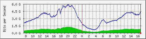 192.168.222.5_100ge1_0_26 Traffic Graph