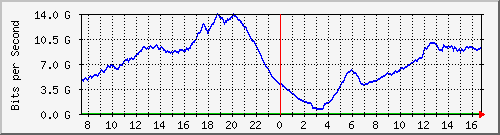 192.168.222.5_100ge1_0_27 Traffic Graph