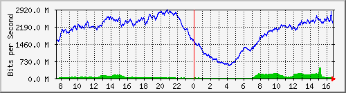 192.168.222.5_100ge1_0_28 Traffic Graph