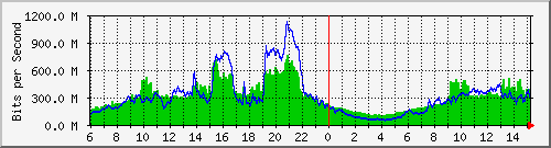 192.168.222.5_100ge1_0_29 Traffic Graph