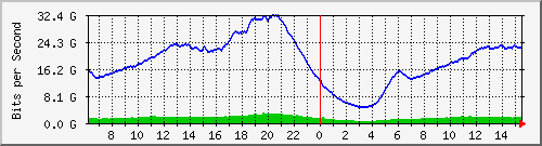 192.168.222.5_100ge1_0_3 Traffic Graph