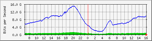 192.168.222.5_100ge1_0_30 Traffic Graph