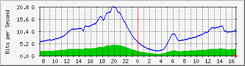 192.168.222.5_100ge1_0_31 Traffic Graph