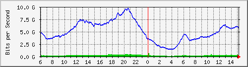 192.168.222.5_100ge1_0_32 Traffic Graph