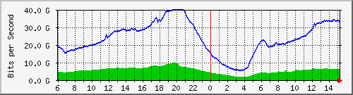 192.168.222.5_100ge1_0_4 Traffic Graph