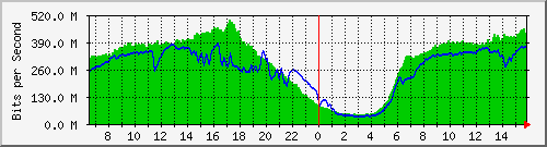 192.168.222.5_100ge1_0_6 Traffic Graph