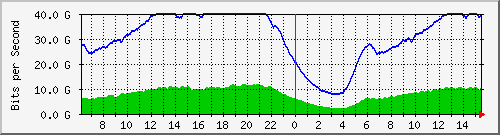 192.168.222.5_100ge1_0_7 Traffic Graph