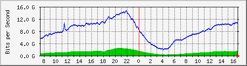 192.168.222.5_100ge1_0_9 Traffic Graph