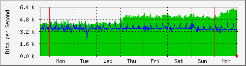 week