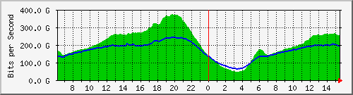 192.168.222.5_eth-trunk111 Traffic Graph