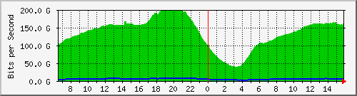 192.168.222.5_eth-trunk30 Traffic Graph