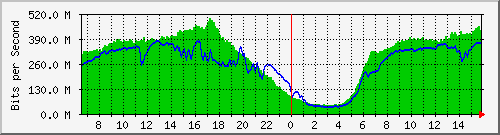 192.168.222.5_eth-trunk60 Traffic Graph