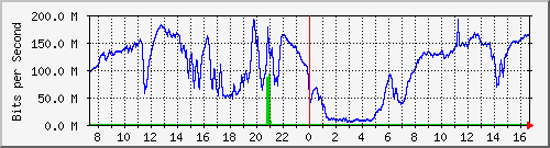 192.168.222.6_10ge1_0_1 Traffic Graph