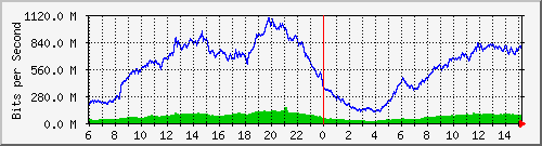 192.168.222.6_10ge1_0_10 Traffic Graph