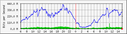 192.168.222.6_10ge1_0_11 Traffic Graph