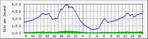 192.168.222.6_10ge1_0_12 Traffic Graph