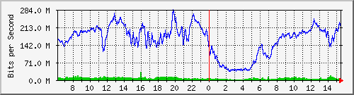 192.168.222.6_10ge1_0_13 Traffic Graph