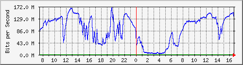 192.168.222.6_10ge1_0_15 Traffic Graph