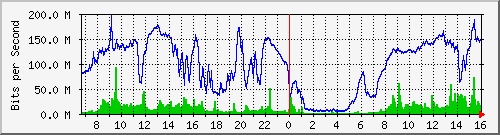 192.168.222.6_10ge1_0_16 Traffic Graph