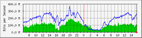 192.168.222.6_10ge1_0_17 Traffic Graph