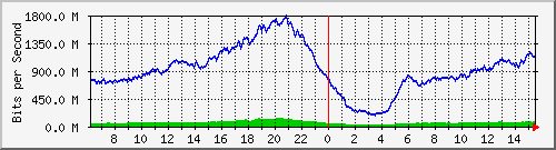 192.168.222.6_10ge1_0_18 Traffic Graph