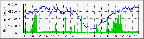 192.168.222.6_10ge1_0_2 Traffic Graph