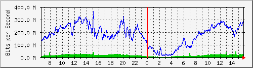 192.168.222.6_10ge1_0_20 Traffic Graph