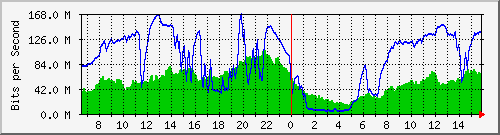 192.168.222.6_10ge1_0_21 Traffic Graph