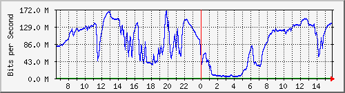 192.168.222.6_10ge1_0_22 Traffic Graph