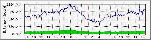 192.168.222.6_10ge1_0_23 Traffic Graph