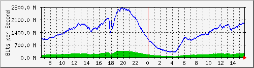 192.168.222.6_10ge1_0_24 Traffic Graph