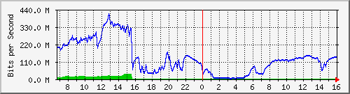 192.168.222.6_10ge1_0_25 Traffic Graph