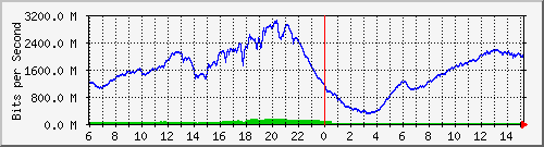 192.168.222.6_10ge1_0_26 Traffic Graph