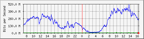 192.168.222.6_10ge1_0_27 Traffic Graph