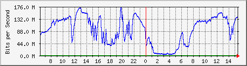 192.168.222.6_10ge1_0_28 Traffic Graph