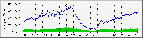 192.168.222.6_10ge1_0_29 Traffic Graph