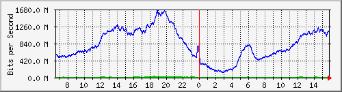 192.168.222.6_10ge1_0_3 Traffic Graph