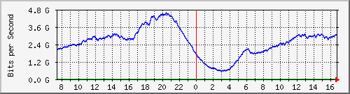 192.168.222.6_10ge1_0_30 Traffic Graph