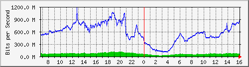 192.168.222.6_10ge1_0_31 Traffic Graph